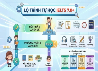Lộ Trình Tự Học IELTS Từ 0 Đến 7.0+ Chi Tiết & Tối Ưu Nhất